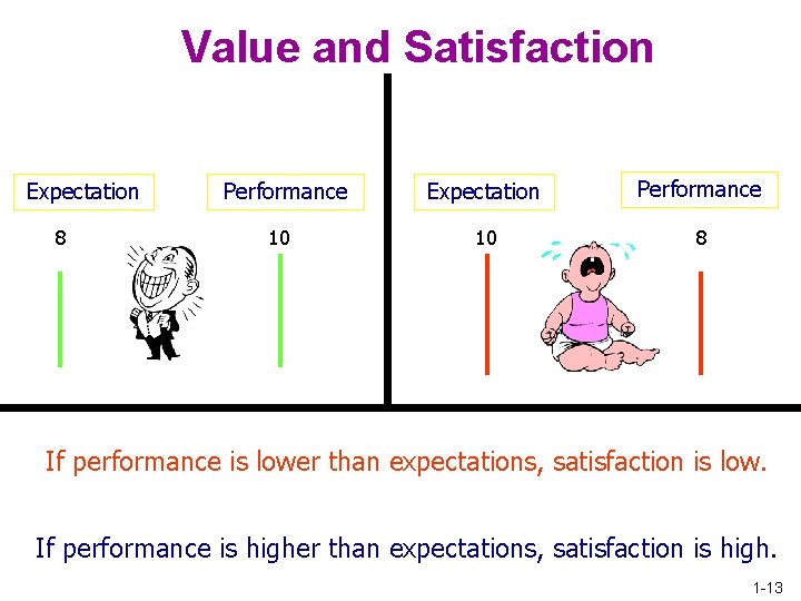 Value and Satisfaction Expectation 8 Performance 10 Expectation Performance 10 8 If performance is