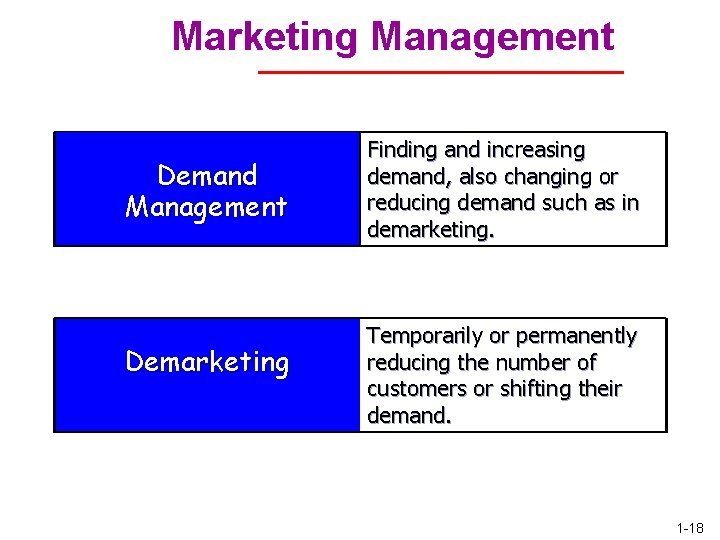 Marketing Management Demand Management Demarketing Finding and increasing demand, also changing or reducing demand