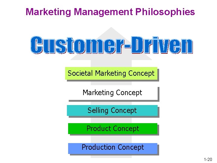 Marketing Management Philosophies Societal Marketing Concept Selling Concept Production Concept 1 -20 