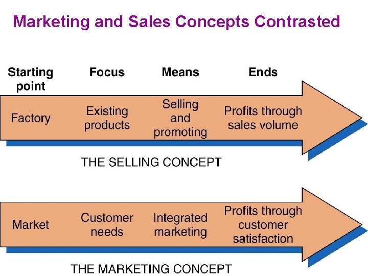 Marketing and Sales Concepts Contrasted 1 -21 