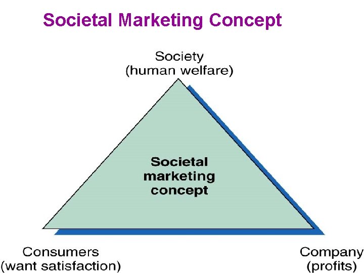 Societal Marketing Concept 1 -22 