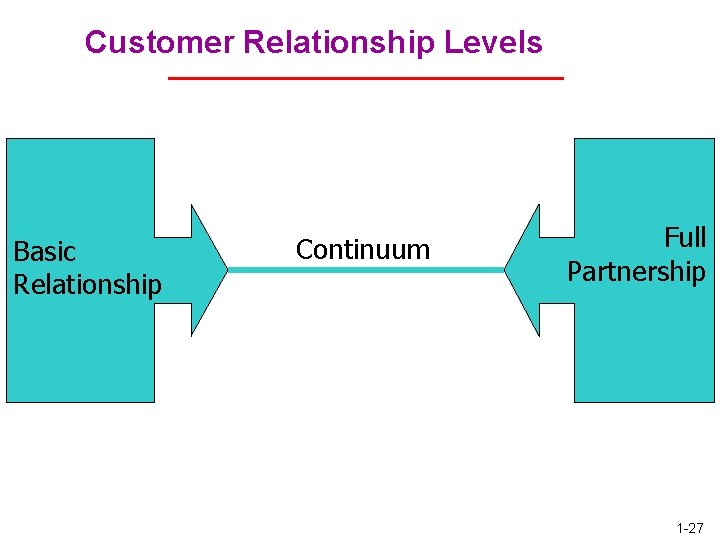 Customer Relationship Levels Basic Relationship Continuum Full Partnership 1 -27 