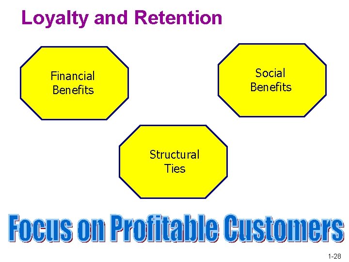 Loyalty and Retention Social Benefits Financial Benefits Structural Ties 1 -28 