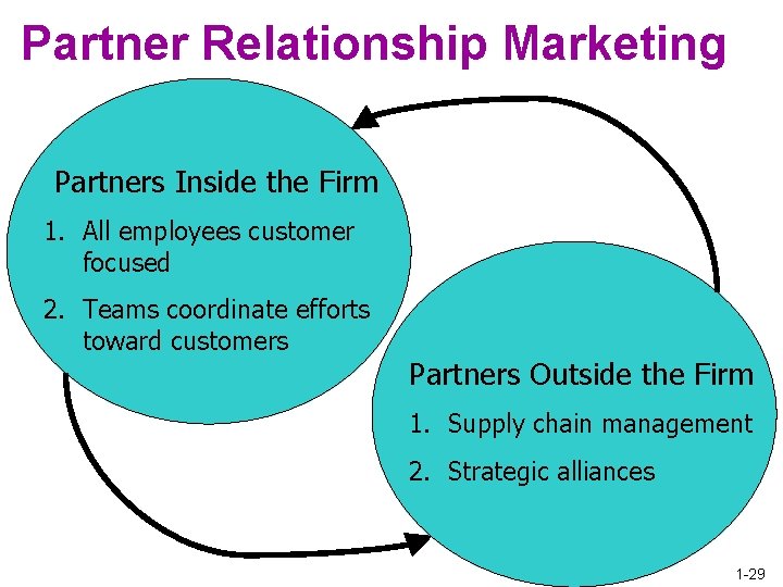 Partner Relationship Marketing Partners Inside the Firm 1. All employees customer focused 2. Teams