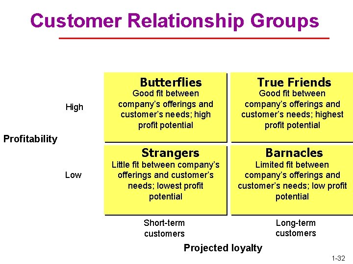 Customer Relationship Groups Butterflies High Good fit between company’s offerings and customer’s needs; high