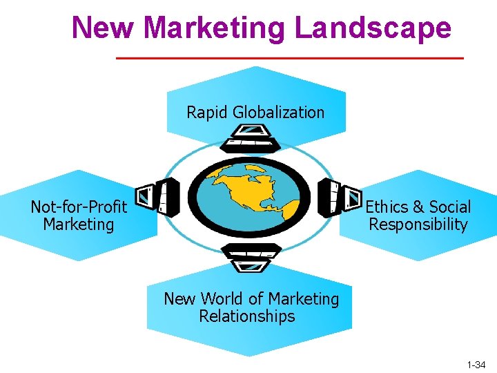 New Marketing Landscape Rapid Globalization Not-for-Profit Marketing Ethics & Social Responsibility New World of