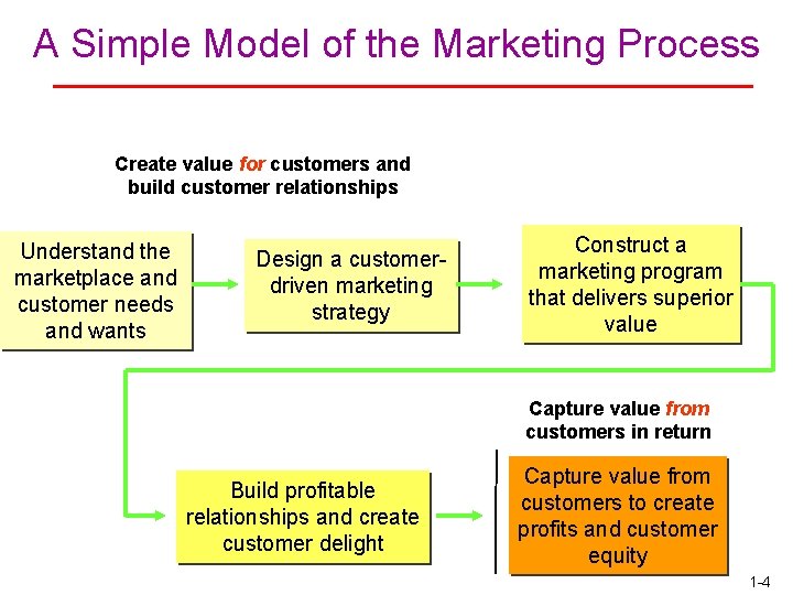 A Simple Model of the Marketing Process Create value for customers and build customer