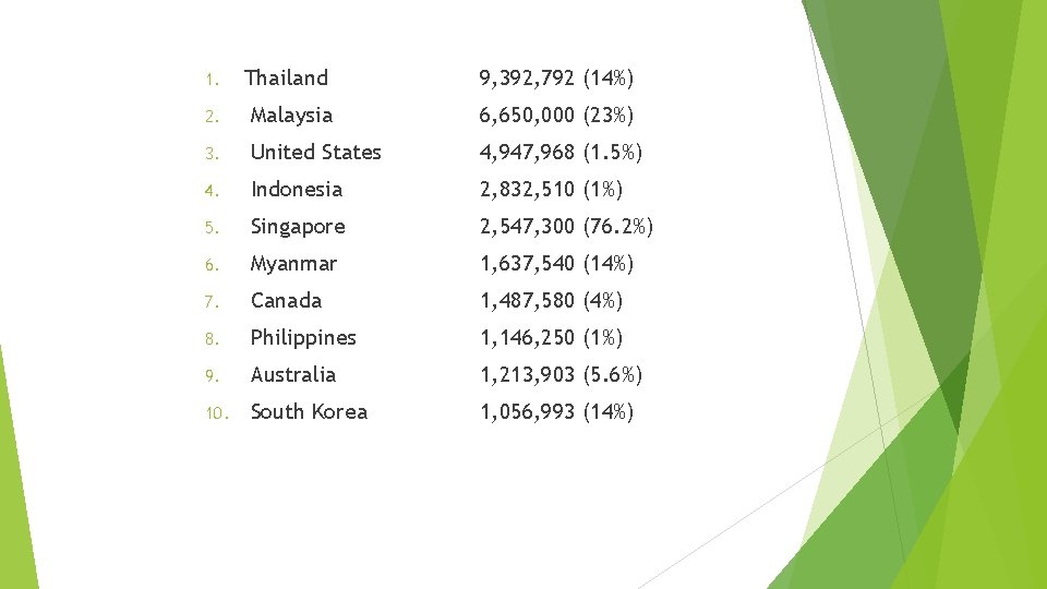 1. Thailand 9, 392, 792 (14%) 2. Malaysia 6, 650, 000 (23%) 3. United