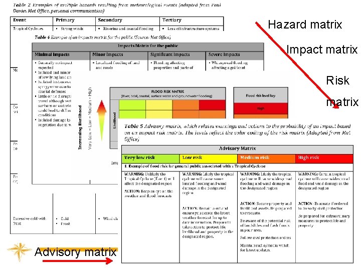 Hazard matrix Impact matrix Risk matrix Advisory matrix 