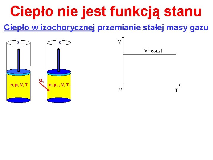Ciepło nie jest funkcją stanu Ciepło w izochorycznej przemianie stałej masy gazu S S