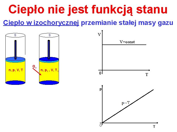 Ciepło nie jest funkcją stanu Ciepło w izochorycznej przemianie stałej masy gazu S S