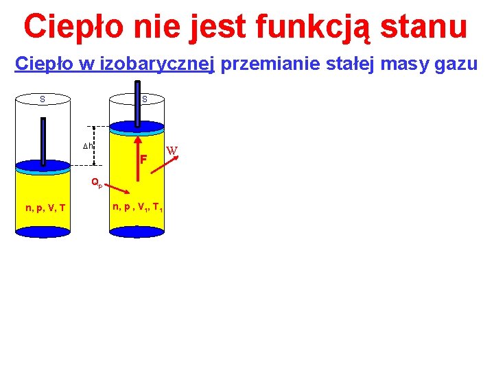 Ciepło nie jest funkcją stanu Ciepło w izobarycznej przemianie stałej masy gazu S S