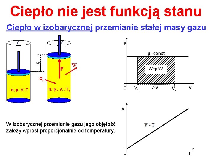 Ciepło nie jest funkcją stanu Ciepło w izobarycznej przemianie stałej masy gazu S p=const
