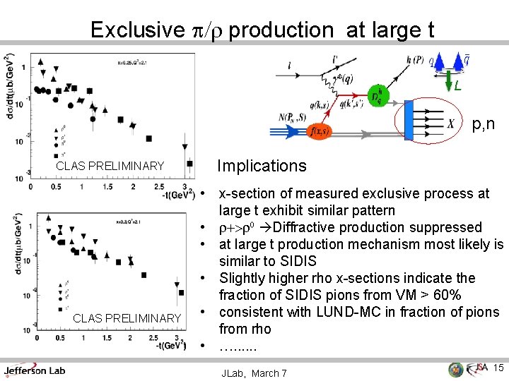 Exclusive p/r production at large t p, n CLAS PRELIMINARY Implications • x-section of