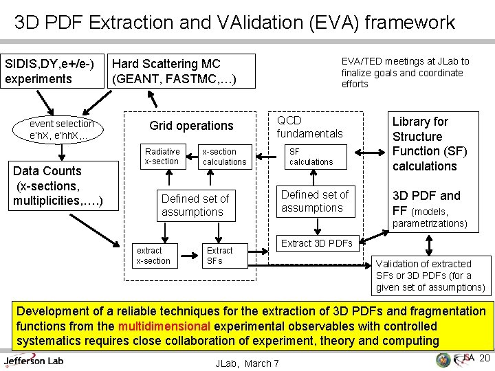 3 D PDF Extraction and VAlidation (EVA) framework SIDIS, DY, e+/e-) experiments Hard Scattering