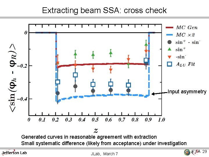 Extracting beam SSA: cross check Input asymmetry Generated curves in reasonable agreement with extraction