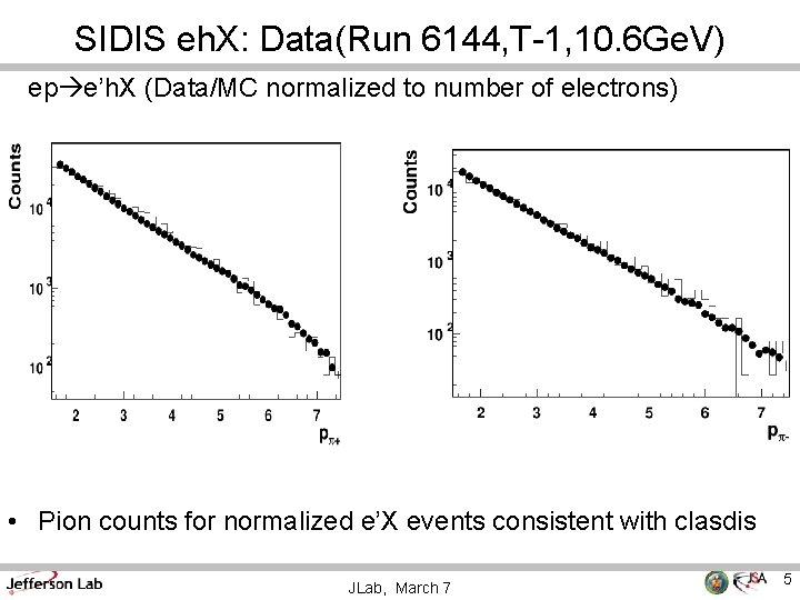 SIDIS eh. X: Data(Run 6144, T-1, 10. 6 Ge. V) ep e’h. X (Data/MC