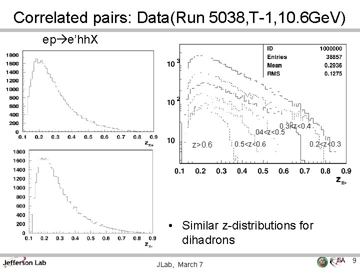 Correlated pairs: Data(Run 5038, T-1, 10. 6 Ge. V) ep e’hh. X 0. 3<z<0.