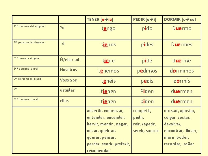 TENER (e→ie) PEDIR (e→i) DORMIR (o→ue) 1 era persona del singular Yo tengo pido
