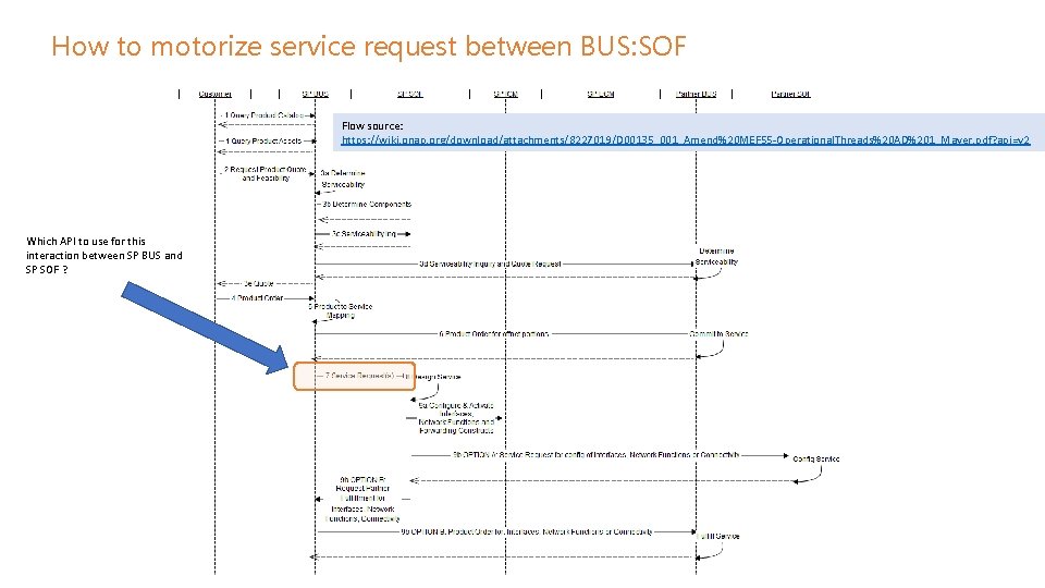 How to motorize service request between BUS: SOF Flow source: https: //wiki. onap. org/download/attachments/8227019/D