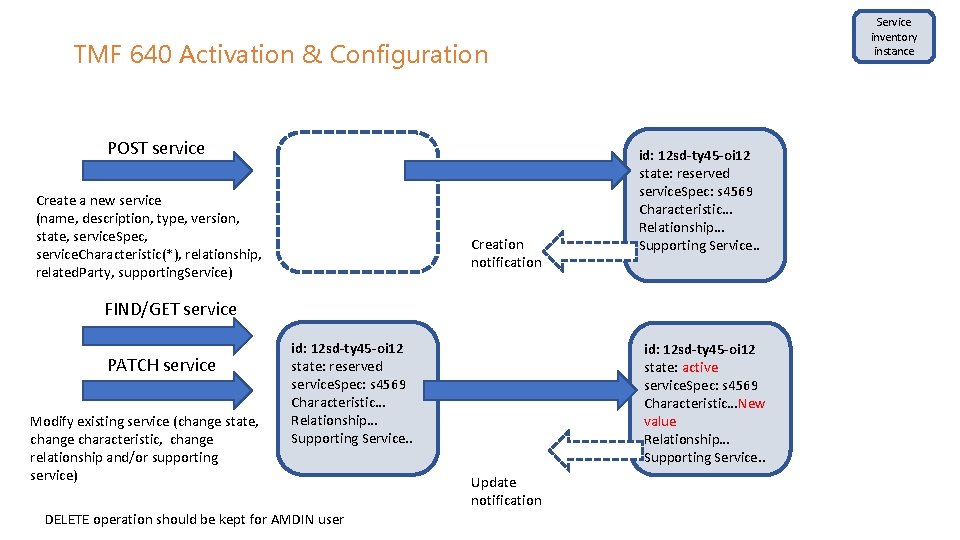 Service inventory instance TMF 640 Activation & Configuration POST service Create a new service