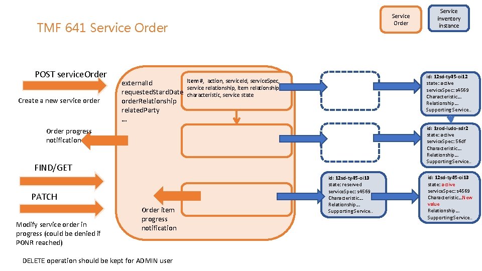 Service Order TMF 641 Service Order POST service. Order Create a new service order