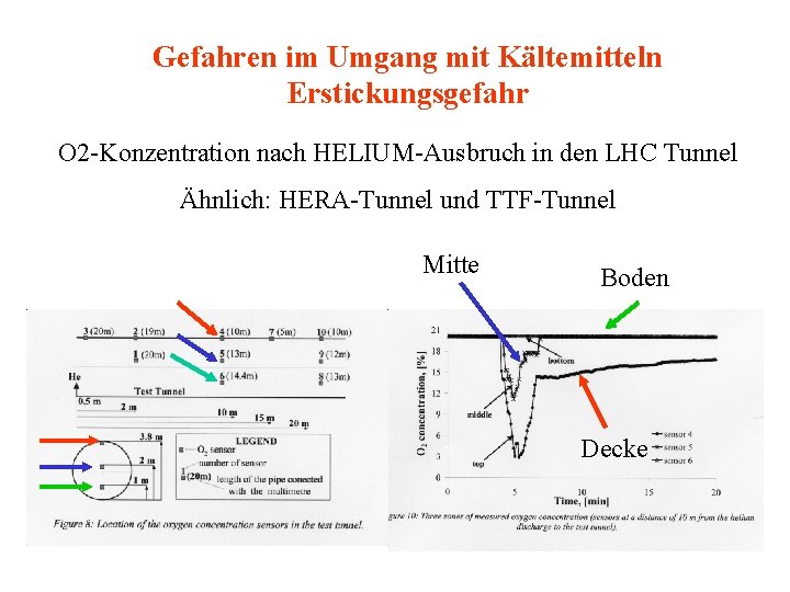 Gefahren im Umgang mit Kältemitteln Erstickungsgefahr O 2 -Konzentration nach HELIUM-Ausbruch in den LHC