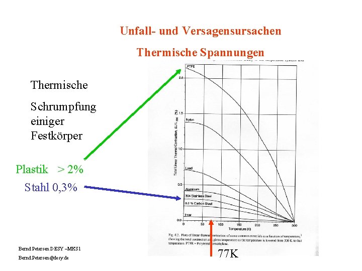 Unfall- und Versagensursachen Thermische Spannungen Thermische Schrumpfung einiger Festkörper Plastik > 2% Stahl 0,