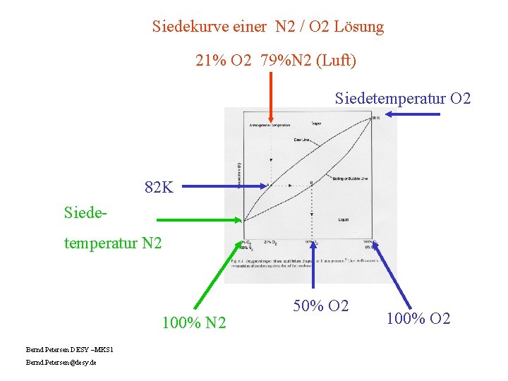 Siedekurve einer N 2 / O 2 Lösung 21% O 2 79%N 2 (Luft)