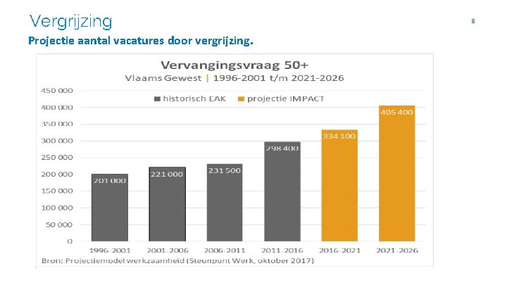 Vergrijzing Projectie aantal vacatures door vergrijzing. 8 