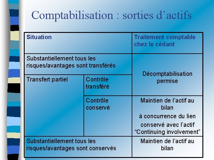 Comptabilisation : sorties d’actifs Situation Traitement comptable chez le cédant Substantiellement tous les risques/avantages