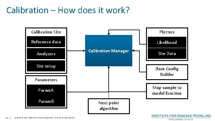 Calibration – How does it work? Calibration Site Plotters Reference data Likelihood Analyzers Calibration