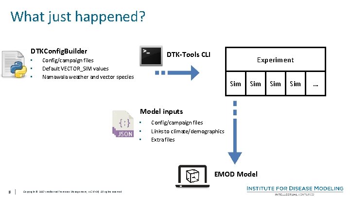 What just happened? DTKConfig. Builder • • • DTK-Tools CLI Config/campaign files Default VECTOR_SIM