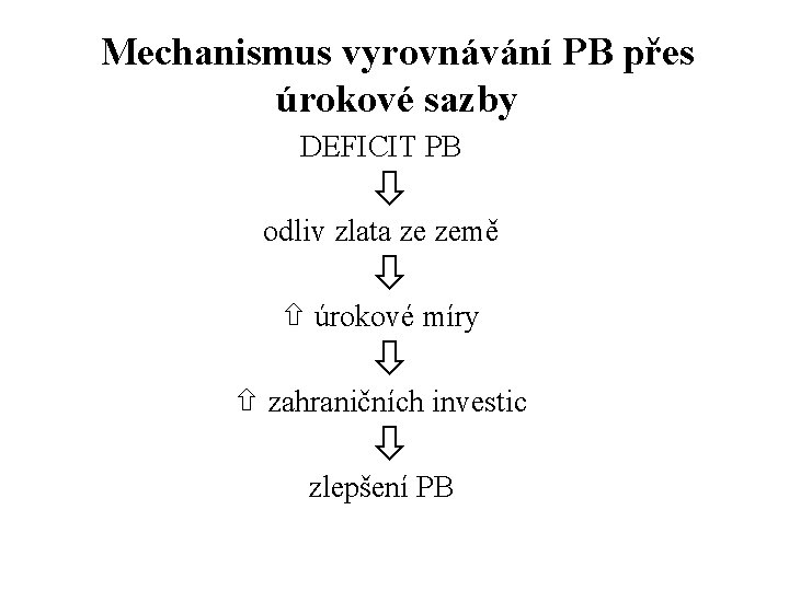 Mechanismus vyrovnávání PB přes úrokové sazby DEFICIT PB odliv zlata ze země úrokové míry