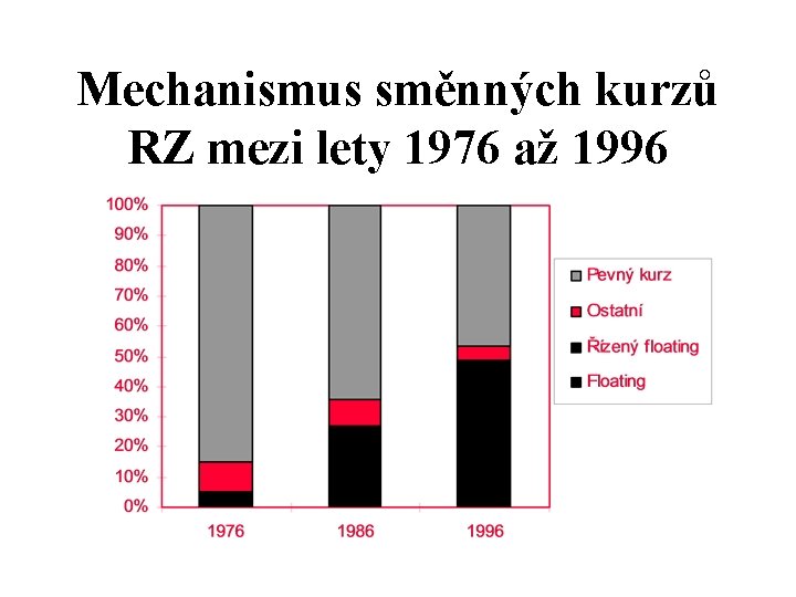 Mechanismus směnných kurzů RZ mezi lety 1976 až 1996 
