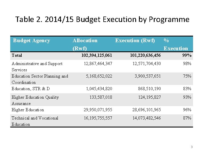 Table 2. 2014/15 Budget Execution by Programme Budget Agency Total Administrative and Support Services