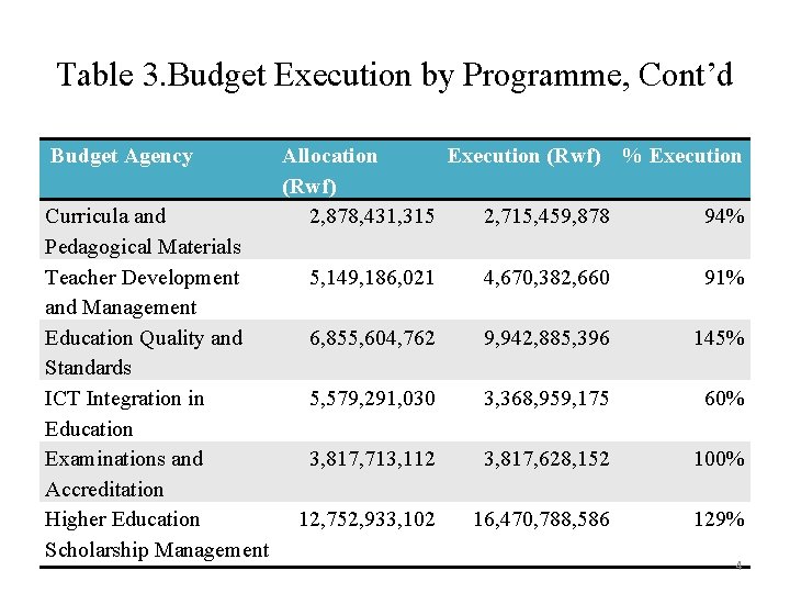 Table 3. Budget Execution by Programme, Cont’d Budget Agency Curricula and Pedagogical Materials Teacher
