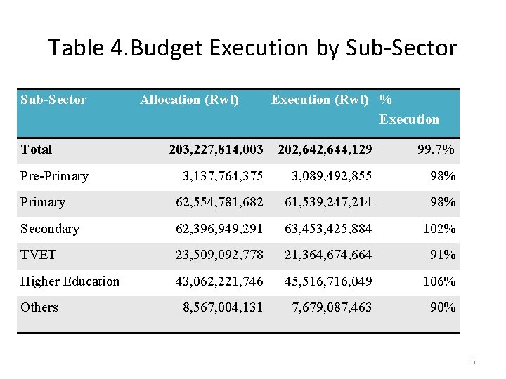 Table 4. Budget Execution by Sub-Sector Total Pre-Primary Allocation (Rwf) Execution (Rwf) % Execution