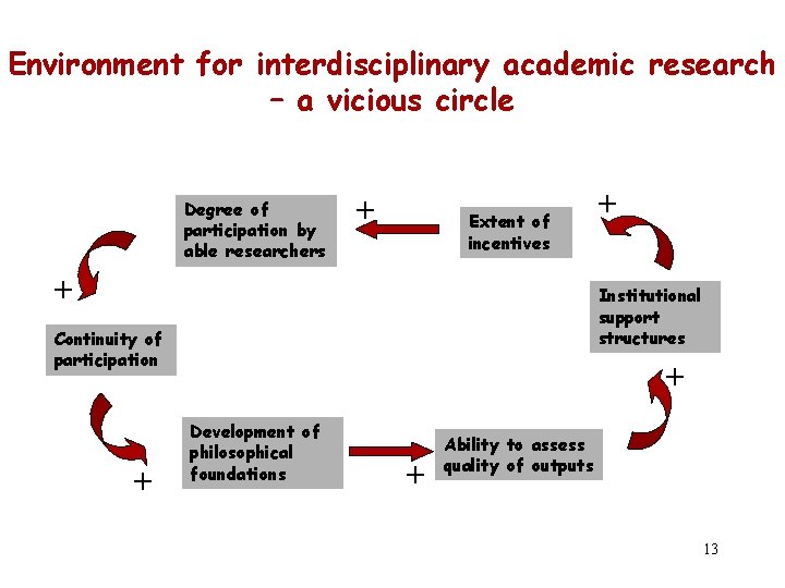 Environment for interdisciplinary academic research – a vicious circle Degree of participation by able