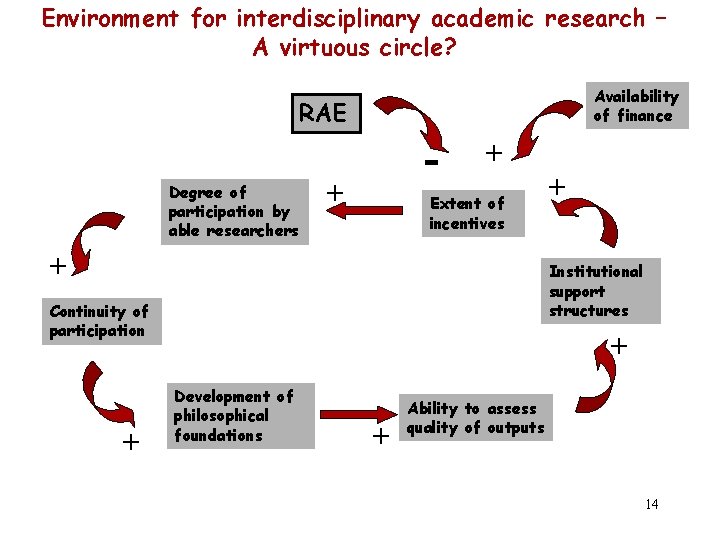 Environment for interdisciplinary academic research – A virtuous circle? Availability of finance RAE Degree