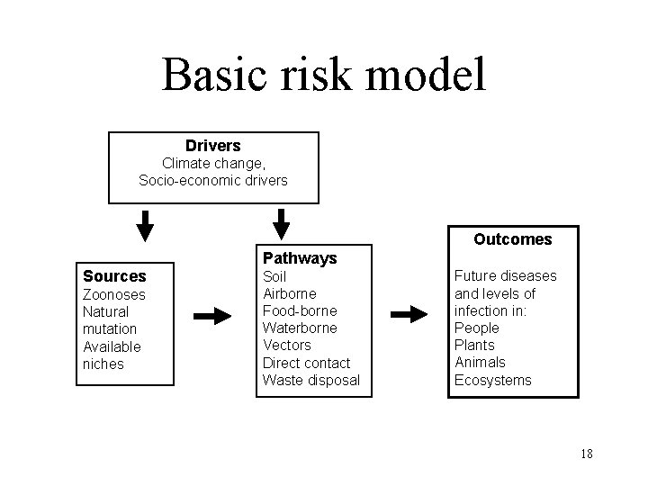 Basic risk model Drivers Climate change, Socio-economic drivers Outcomes Pathways Sources Zoonoses Natural mutation