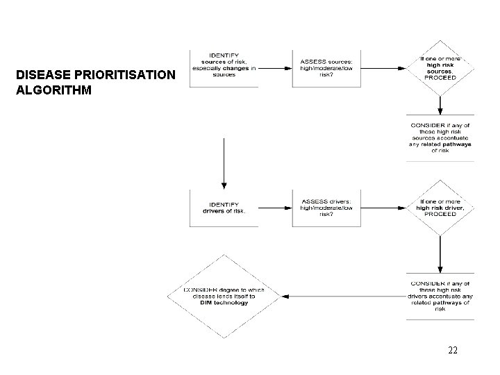 DISEASE PRIORITISATION ALGORITHM 22 