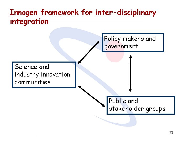 Innogen framework for inter-disciplinary integration Policy makers and government Science and industry innovation communities