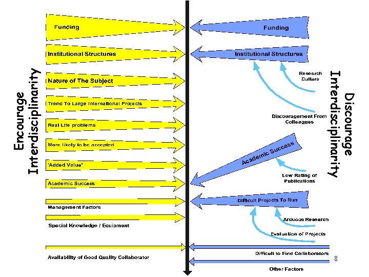 Encourage Interdisciplinarity Discourage Interdisciplinarity 8 