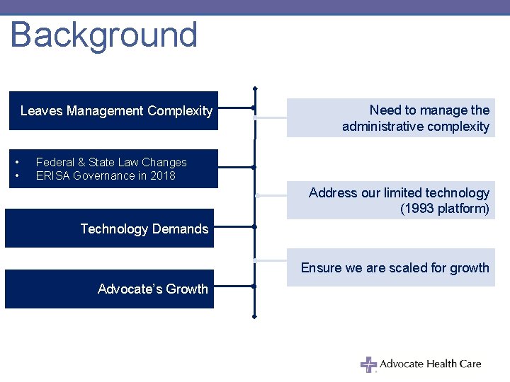 Background Leaves Management Complexity • • Need to manage the administrative complexity Federal &