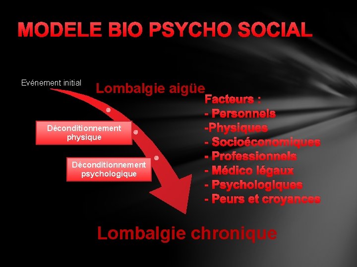 MODELE BIO PSYCHO SOCIAL Evénement initial Lombalgie aigüe Déconditionnement physique Déconditionnement psychologique Facteurs :