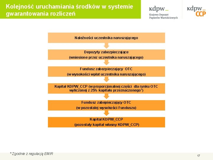 Kolejność uruchamiania środków w systemie gwarantowania rozliczeń Należności uczestnika naruszającego Depozyty zabezpieczające (wniesione przez