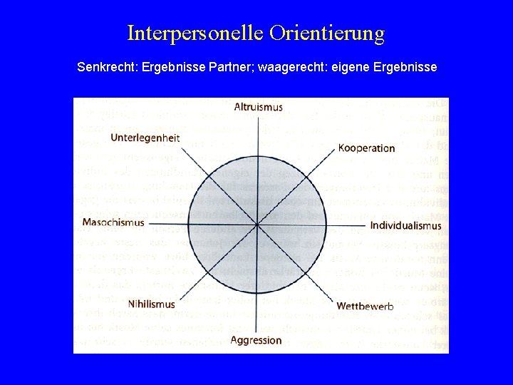 Interpersonelle Orientierung Senkrecht: Ergebnisse Partner; waagerecht: eigene Ergebnisse 