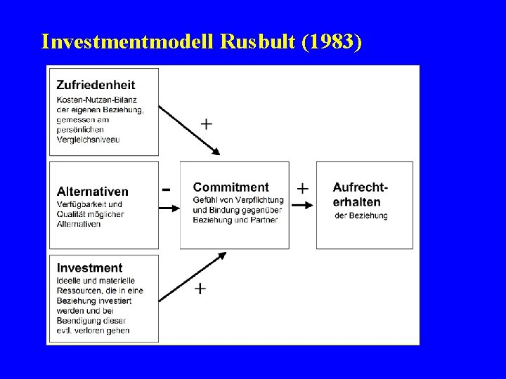 Investmentmodell Rusbult (1983) 