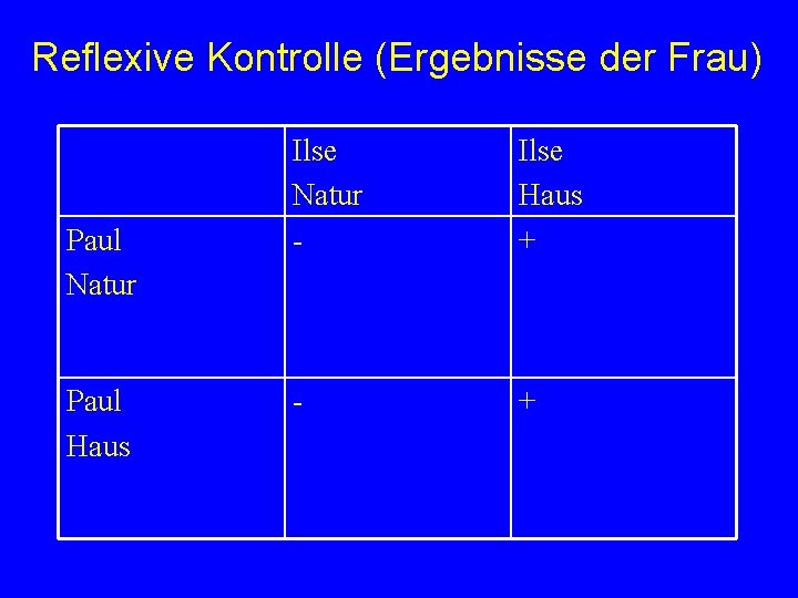 Reflexive Kontrolle (Ergebnisse der Frau) Paul Natur Paul Haus Ilse Natur - Ilse Haus